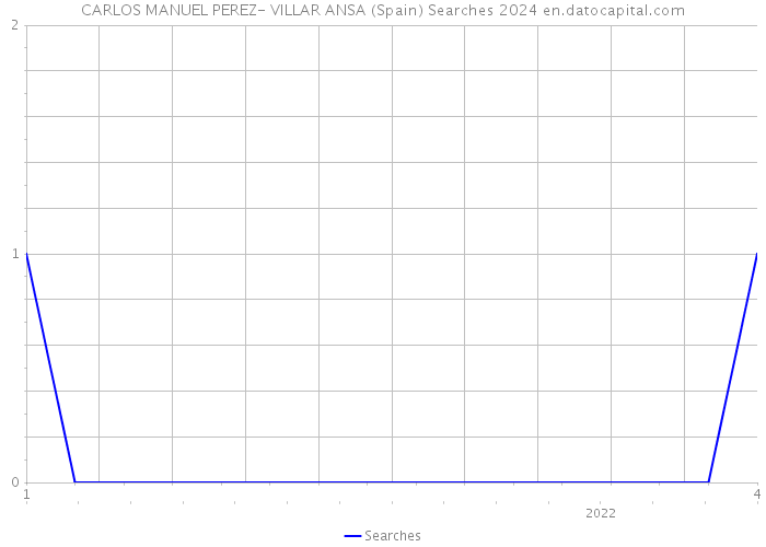 CARLOS MANUEL PEREZ- VILLAR ANSA (Spain) Searches 2024 