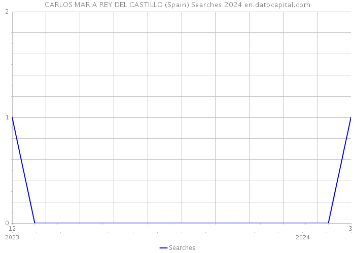 CARLOS MARIA REY DEL CASTILLO (Spain) Searches 2024 