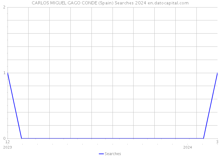 CARLOS MIGUEL GAGO CONDE (Spain) Searches 2024 