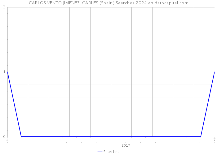 CARLOS VENTO JIMENEZ-CARLES (Spain) Searches 2024 