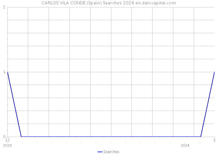 CARLOS VILA CONDE (Spain) Searches 2024 