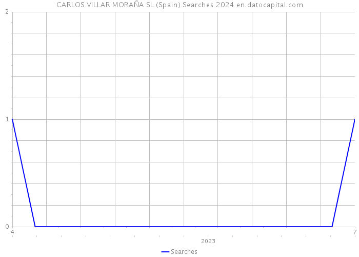 CARLOS VILLAR MORAÑA SL (Spain) Searches 2024 