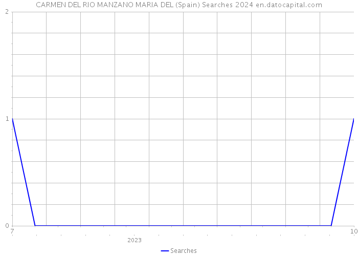 CARMEN DEL RIO MANZANO MARIA DEL (Spain) Searches 2024 