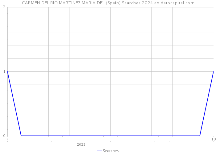 CARMEN DEL RIO MARTINEZ MARIA DEL (Spain) Searches 2024 