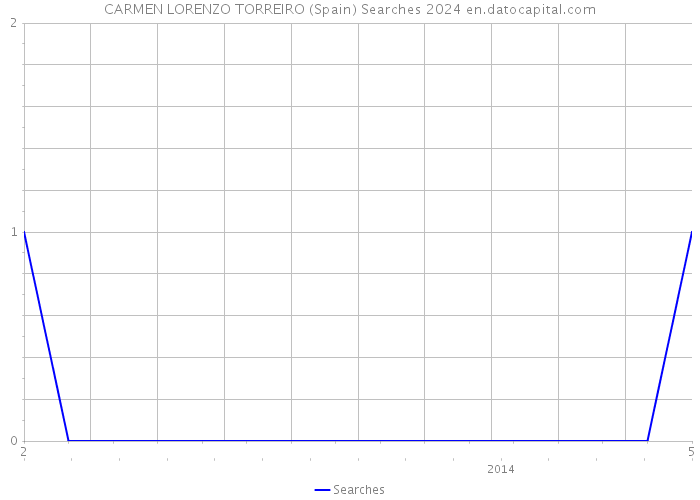CARMEN LORENZO TORREIRO (Spain) Searches 2024 