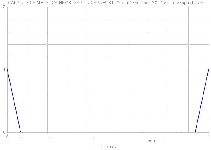 CARPINTERIA METALICA HNOS. MARTIN GARNES S.L. (Spain) Searches 2024 