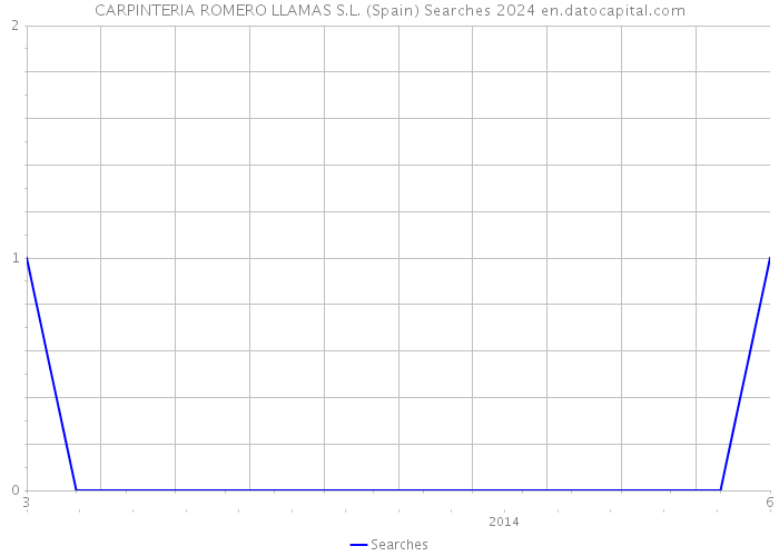 CARPINTERIA ROMERO LLAMAS S.L. (Spain) Searches 2024 