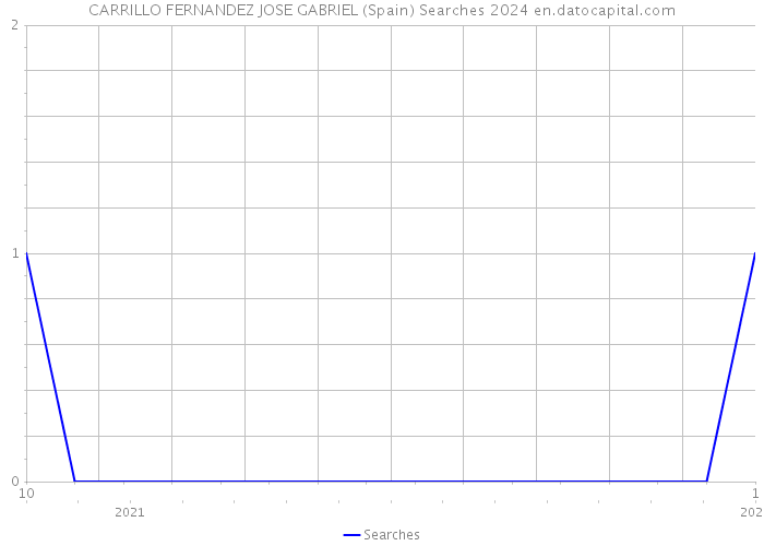 CARRILLO FERNANDEZ JOSE GABRIEL (Spain) Searches 2024 