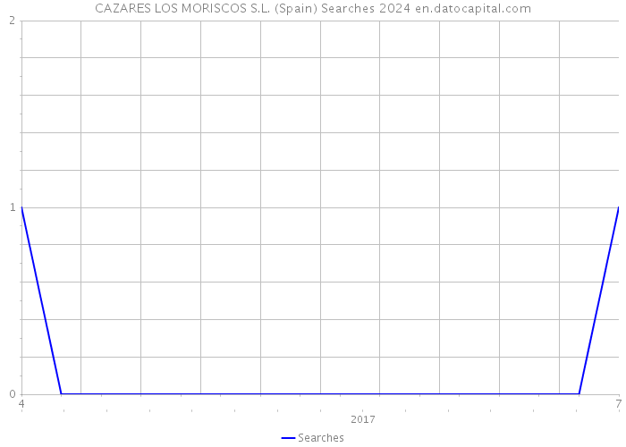 CAZARES LOS MORISCOS S.L. (Spain) Searches 2024 