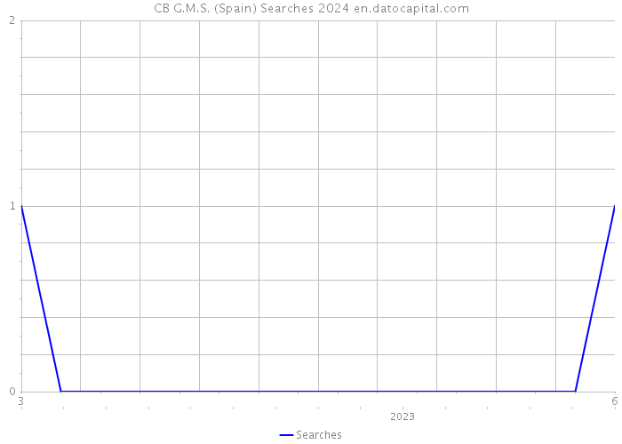 CB G.M.S. (Spain) Searches 2024 