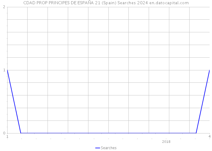 CDAD PROP PRINCIPES DE ESPAÑA 21 (Spain) Searches 2024 
