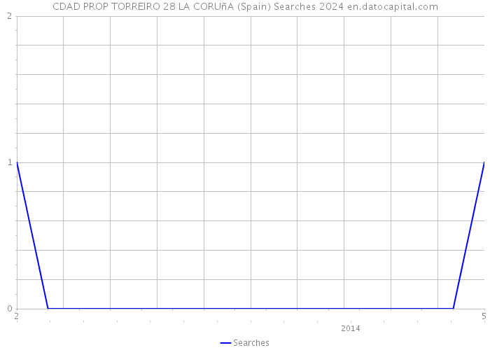 CDAD PROP TORREIRO 28 LA CORUñA (Spain) Searches 2024 