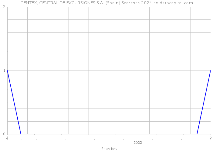CENTEX, CENTRAL DE EXCURSIONES S.A. (Spain) Searches 2024 