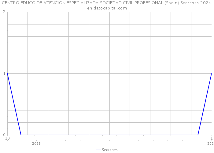 CENTRO EDUCO DE ATENCION ESPECIALIZADA SOCIEDAD CIVIL PROFESIONAL (Spain) Searches 2024 