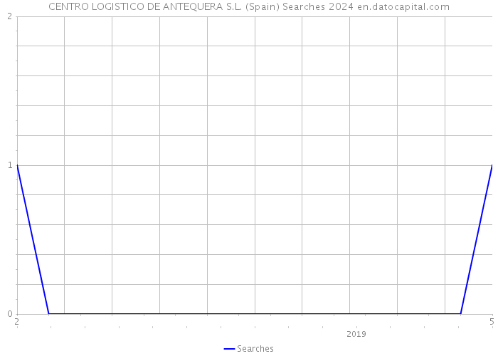 CENTRO LOGISTICO DE ANTEQUERA S.L. (Spain) Searches 2024 