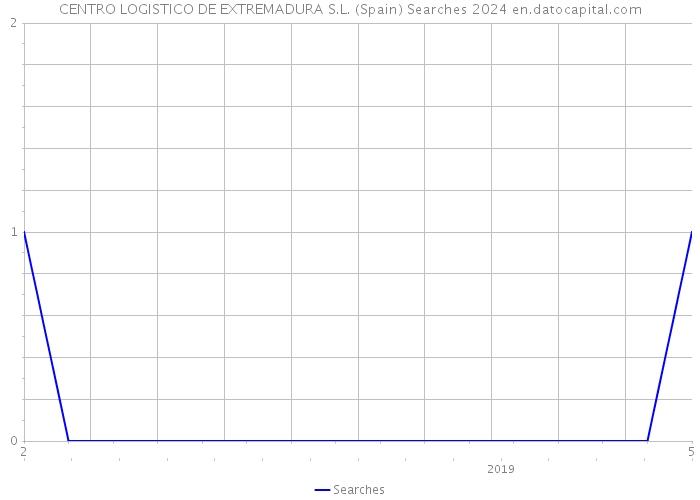 CENTRO LOGISTICO DE EXTREMADURA S.L. (Spain) Searches 2024 