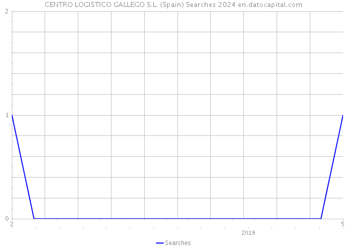 CENTRO LOGISTICO GALLEGO S.L. (Spain) Searches 2024 
