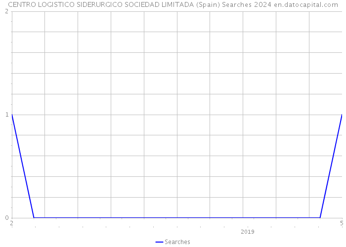 CENTRO LOGISTICO SIDERURGICO SOCIEDAD LIMITADA (Spain) Searches 2024 