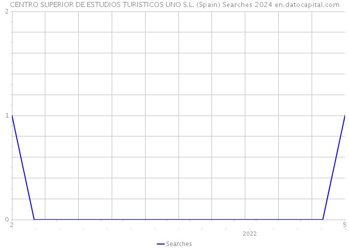 CENTRO SUPERIOR DE ESTUDIOS TURISTICOS UNO S.L. (Spain) Searches 2024 