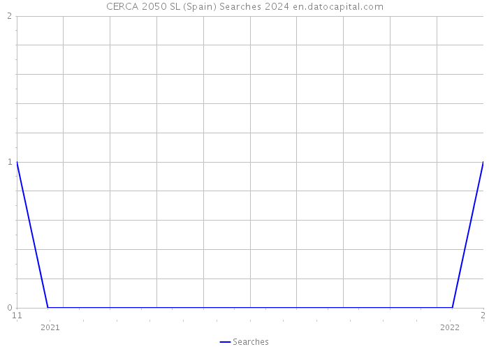 CERCA 2050 SL (Spain) Searches 2024 