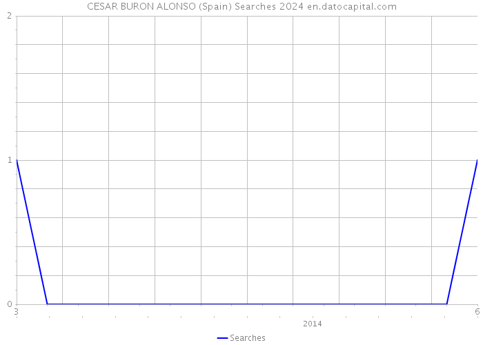 CESAR BURON ALONSO (Spain) Searches 2024 