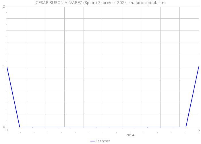 CESAR BURON ALVAREZ (Spain) Searches 2024 