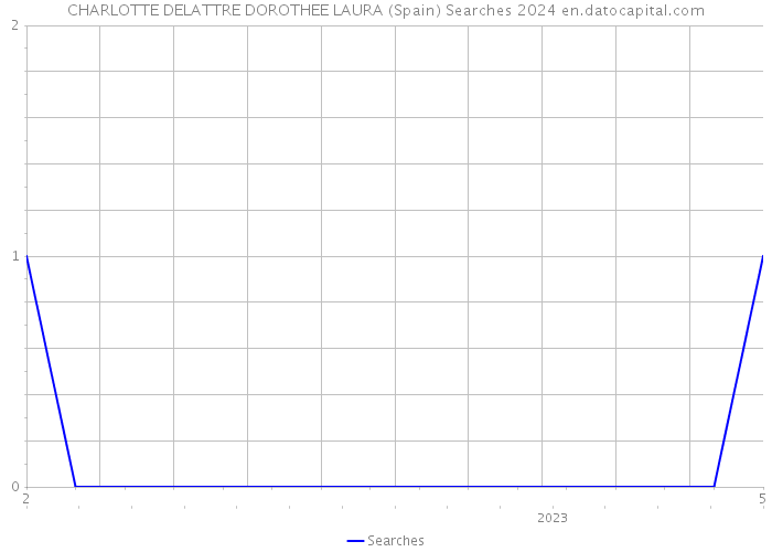 CHARLOTTE DELATTRE DOROTHEE LAURA (Spain) Searches 2024 