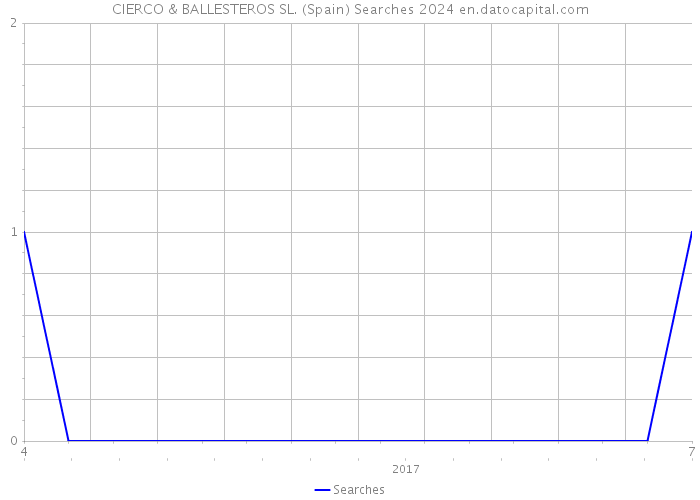 CIERCO & BALLESTEROS SL. (Spain) Searches 2024 