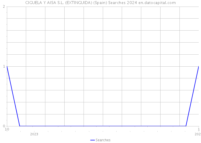 CIGUELA Y AISA S.L. (EXTINGUIDA) (Spain) Searches 2024 
