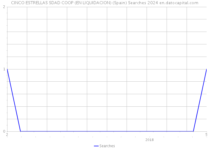 CINCO ESTRELLAS SDAD COOP (EN LIQUIDACION) (Spain) Searches 2024 