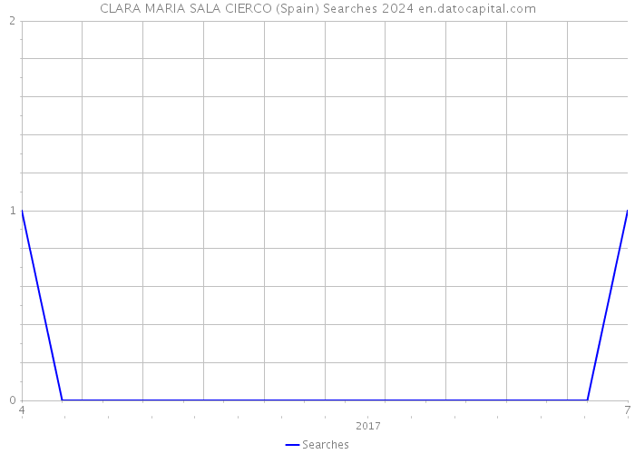 CLARA MARIA SALA CIERCO (Spain) Searches 2024 