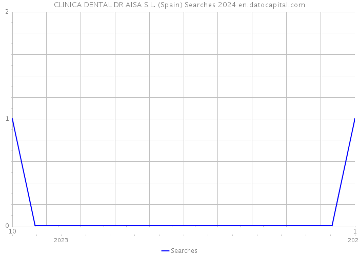 CLINICA DENTAL DR AISA S.L. (Spain) Searches 2024 