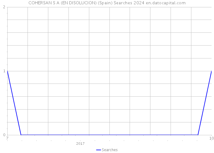 COHERSAN S A (EN DISOLUCION) (Spain) Searches 2024 
