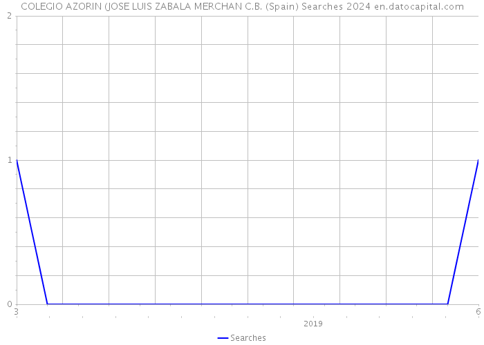 COLEGIO AZORIN (JOSE LUIS ZABALA MERCHAN C.B. (Spain) Searches 2024 