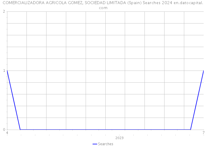 COMERCIALIZADORA AGRICOLA GOMEZ, SOCIEDAD LIMITADA (Spain) Searches 2024 