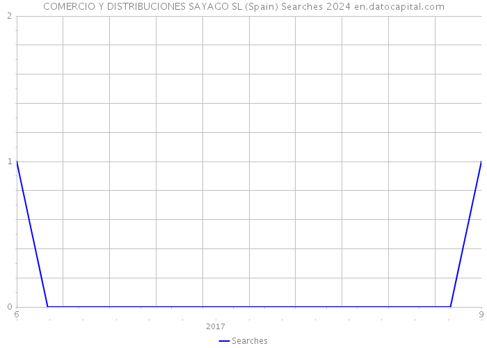 COMERCIO Y DISTRIBUCIONES SAYAGO SL (Spain) Searches 2024 