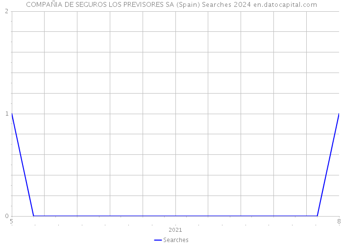 COMPAÑIA DE SEGUROS LOS PREVISORES SA (Spain) Searches 2024 