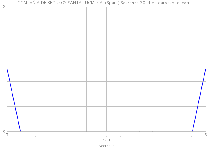 COMPAÑIA DE SEGUROS SANTA LUCIA S.A. (Spain) Searches 2024 