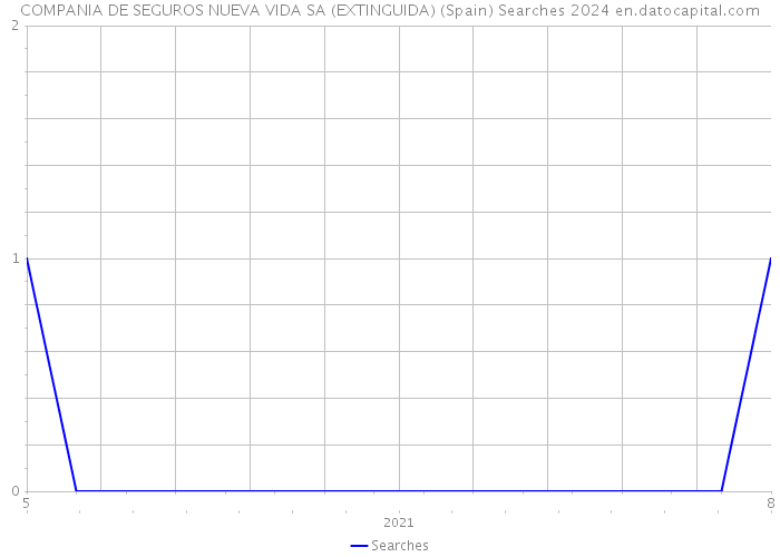 COMPANIA DE SEGUROS NUEVA VIDA SA (EXTINGUIDA) (Spain) Searches 2024 
