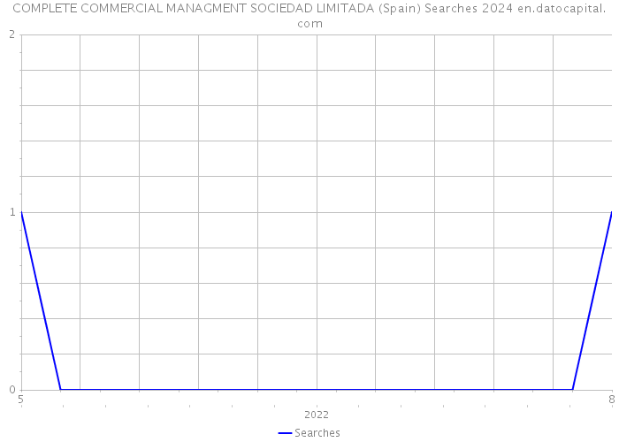 COMPLETE COMMERCIAL MANAGMENT SOCIEDAD LIMITADA (Spain) Searches 2024 