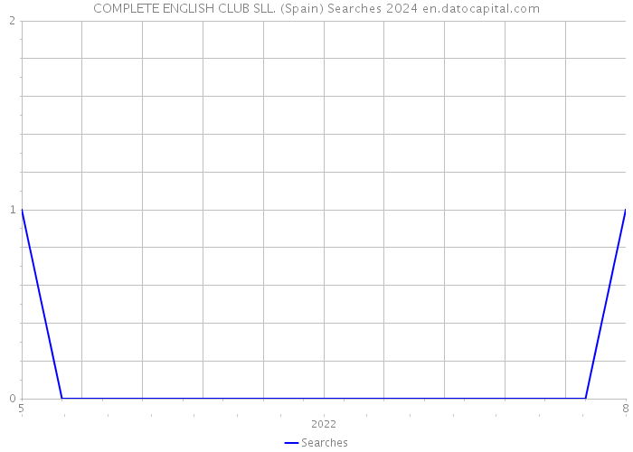 COMPLETE ENGLISH CLUB SLL. (Spain) Searches 2024 