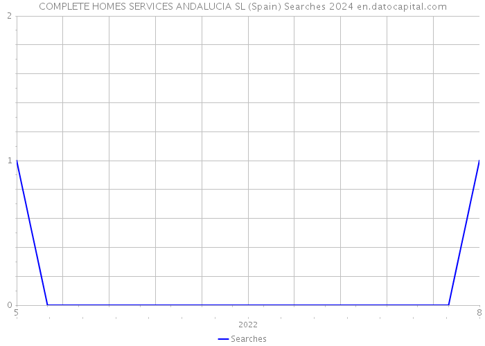 COMPLETE HOMES SERVICES ANDALUCIA SL (Spain) Searches 2024 