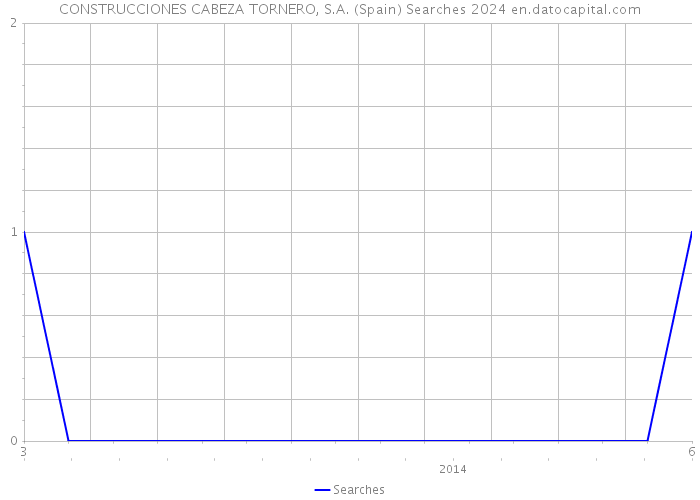 CONSTRUCCIONES CABEZA TORNERO, S.A. (Spain) Searches 2024 