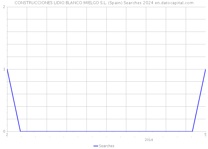 CONSTRUCCIONES LIDIO BLANCO MIELGO S.L. (Spain) Searches 2024 