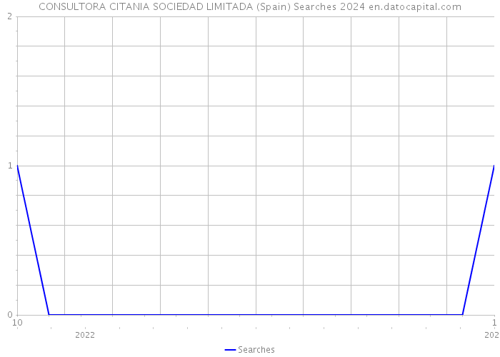 CONSULTORA CITANIA SOCIEDAD LIMITADA (Spain) Searches 2024 