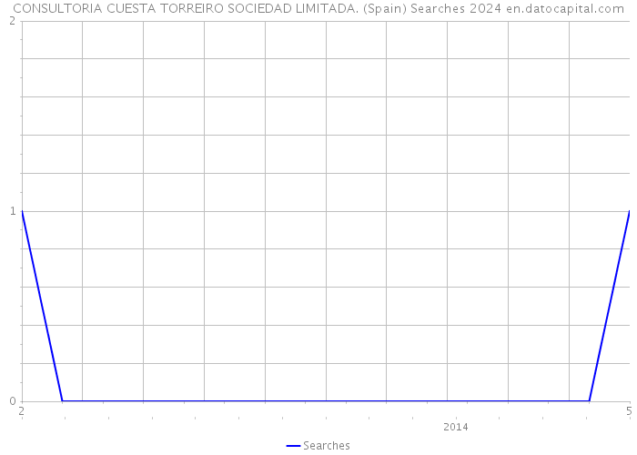 CONSULTORIA CUESTA TORREIRO SOCIEDAD LIMITADA. (Spain) Searches 2024 