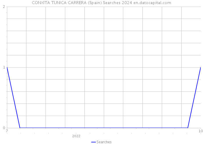 CONXITA TUNICA CARRERA (Spain) Searches 2024 