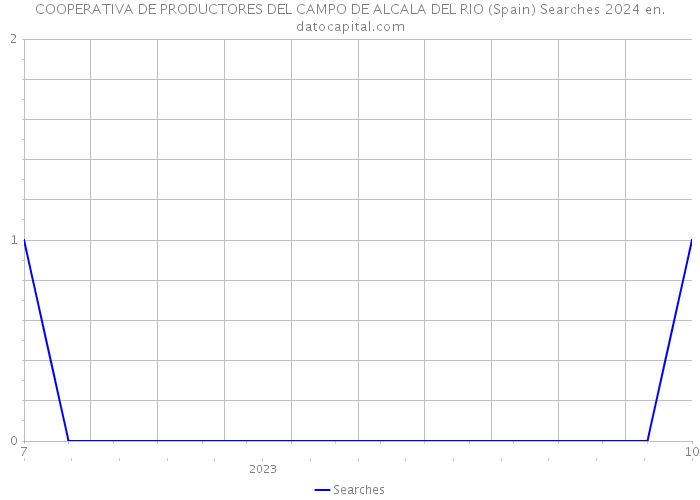 COOPERATIVA DE PRODUCTORES DEL CAMPO DE ALCALA DEL RIO (Spain) Searches 2024 