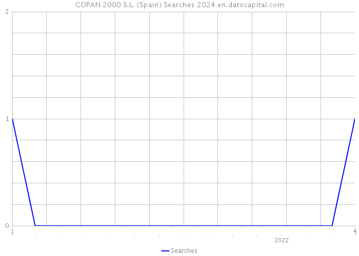COPAN 2000 S.L. (Spain) Searches 2024 