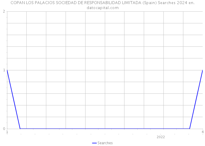 COPAN LOS PALACIOS SOCIEDAD DE RESPONSABILIDAD LIMITADA (Spain) Searches 2024 